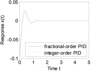 Comparison between fractional-order  and integer-order PID controllers