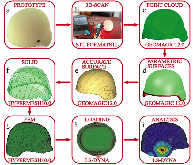 The finite element (FE) modelling process of a bullet-proof helmet  and evaluation research process of its protective performance under impact loading