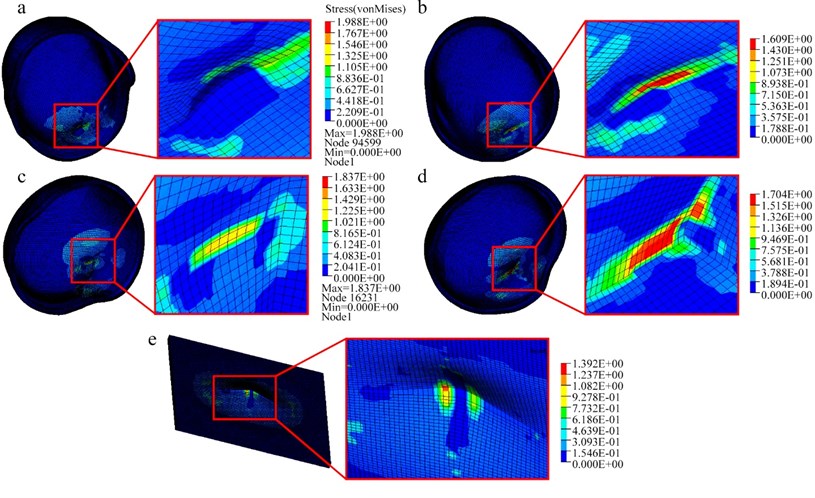 Comparisons of the simulation stress-strain results between the helmet at different locations:  a) front, b) rear, c) left, d) right and e) bullet-proof equivalent plate under 9 mm bullet impacts at 426 m/s
