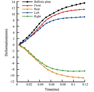 The time-dependent inside surface deformations at different locations of the bullet-proof helmet  in comparison with the equivalent bullet-proof plate under 9 mm bullet impacts at 426 m/s
