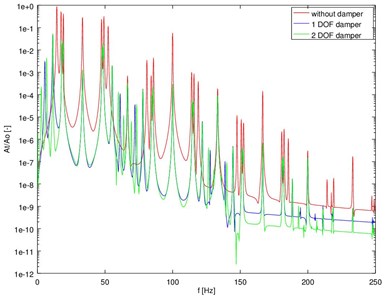 The spectra of torsional vibration accelerations of the model of crank system  with dampers