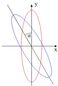 The expected rotation angle of principal axis of inertia (3)