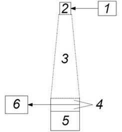 Scheme of system for burst-type electrical signal generation: 1 – impact energy controller,  2 – shock generator, 3 – waveguide, 4 – piezoelectric transducer, 5 – backing, 6 – stepper drive