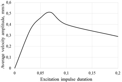Average velocity of surface C in y direction amplitude’s dependency  from excitation impulse duration