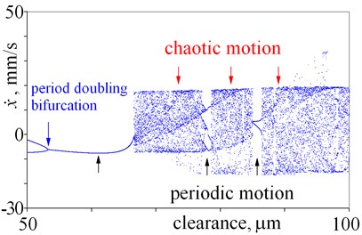 Bifurcation diagrams obtained for various magnitudes of clearance