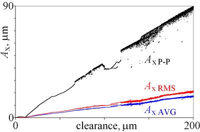 Amplitudes of vibrations against various magnitudes of clearance
