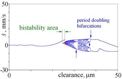 Bifurcation diagrams obtained for various magnitudes of clearance