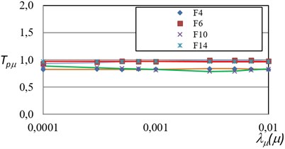 Comparison of the actual PRTF  for maximum ductility  and those obtained via ANN