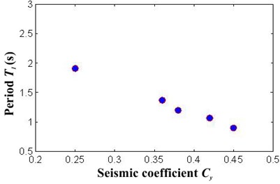 Relation between structural period and a) seismic coefficient, b) yielding displacement