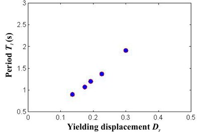 Relation between structural period and a) seismic coefficient, b) yielding displacement
