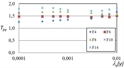 Probabilistic maximum inter-story drift transformation factors (TPγ) related  to different exceedance rates