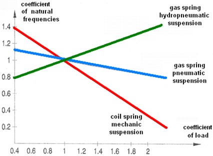 Changes in free vibration frequency for different suspension systems [11]