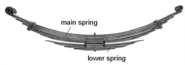 Double leaf spring and its characteristics [16]