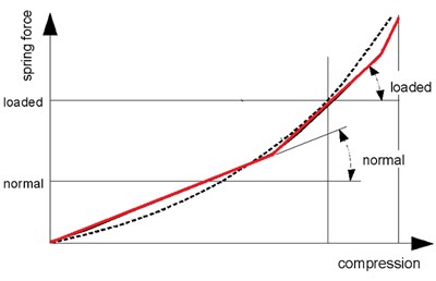 Double leaf spring and its characteristics [16]