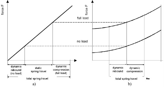 a) Compression of springs in mechanical and b) pneumatic or hydropneumatic  suspension systems [16]