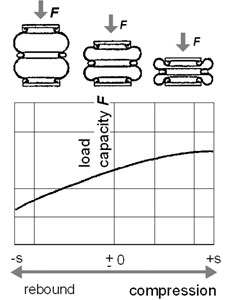 Characteristics of pneumatic springs [16]