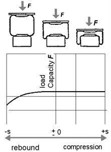 Characteristics of pneumatic springs [16]