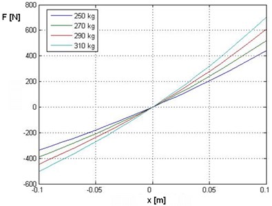 Dynamic force vs. displacement characteristics for different static loads  in a hydropneumatic strut (Citroen BX front strut)