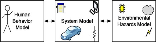 Anthropo-technical system model