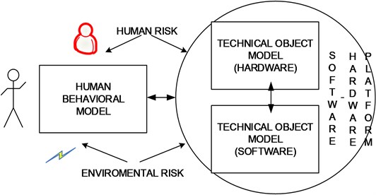 Antropo-technical (human-machine) system model [own studies]