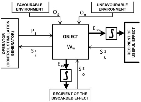 Model of the object and its relations with environment (where: Eeu – useful (utility or maintenance) effectivity, Eeo – discarded effectivity (utility or maintenance), Szu – response effect to the object of the useful effect recipient, Szo – response effect to the object of the discarded effect recipient) [6]