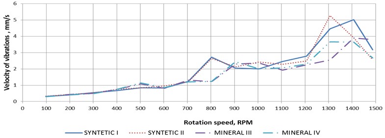 The results of measurements of the velocity of the vibrations of the housing as a function of the rotational speed: a) results obtained with the use of Acc1 sensor, b) results obtained with the use of Acc2 sensor, c) results obtained with the use of Acc3 sensor, d) results obtained with the use of Acc4 sensor