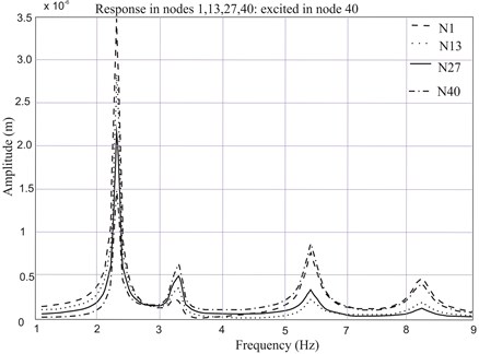 Responses obtained from the harmonic analysis: exciting in node 40 and measuring  in nodes 1, 13, 27, 40