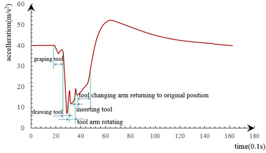 Waveform of the vibration signal generated during the procedure of tool changing