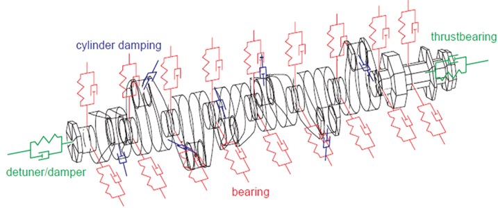 The calculation model used for dynamic analysis of the crankshaft and Bering [4]