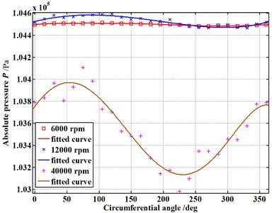 Pressure distribution in the circumferential direction of seal cavities (E= 0.15)