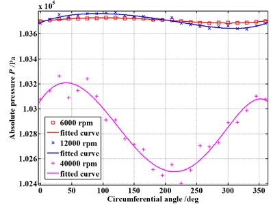 Pressure distribution in the circumferential direction of seal cavities (E= 0.15)