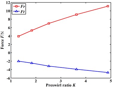 Fluid-induced force trend changes with increasing inlet preswirl ratio (E= 0.15)
