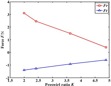 Influence of the preswirl ratio on the flow characteristics  under the same inlet total pressure: (E= 0.15, Pin= 1.093 atm)