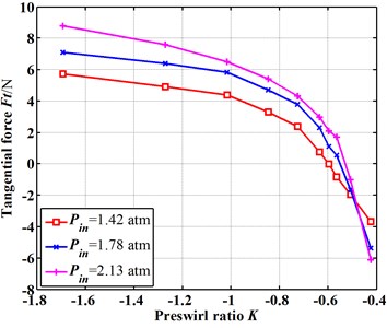 Influence of the negative preswirl on the tangential fluid-induced force (E= 0.15)
