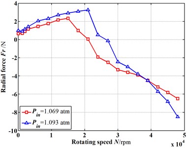 Fluid-induced force trend changes with the increasing rotational speed (E= 0.15, vt= 0 m/s)