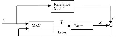 The block diagram of a model reference control system