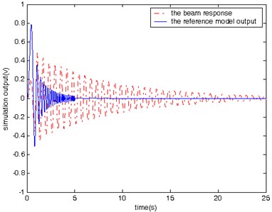 The beam response and the reference  model output without control (sweep sine input)