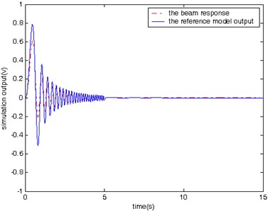 The beam response and the reference  model output with control (sine input)