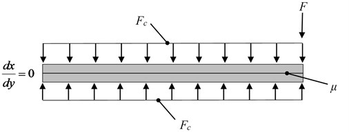 Layered structure containing 2 layers with loads and boundary conditions applied