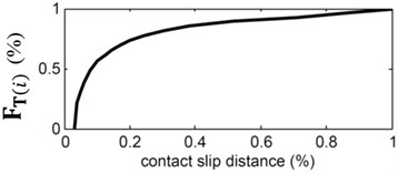 a) Contact slip propagation from FTi and, b) layered structure sticking (l1) and slipping (l2) domains from applied FTi