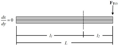 a) Contact slip propagation from FTi and, b) layered structure sticking (l1) and slipping (l2) domains from applied FTi