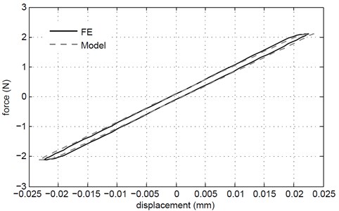 Force-displacement hysteresis loop comparison between FE and Model for