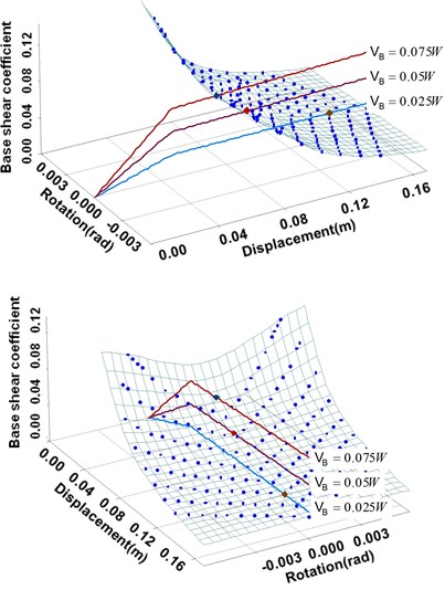 Capacity curves depending on different  base shear forces