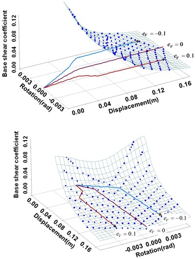 Capacity curves depending on different strength eccentricity ratios
