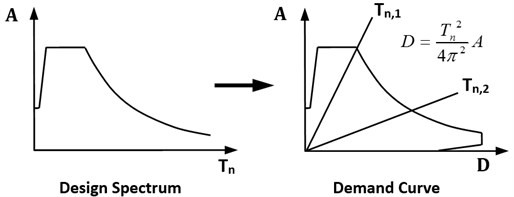 Original capacity spectrum method [11]