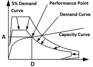 Original capacity spectrum method [11]