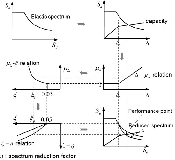 Modified capacity spectrum method for symmetric structures [8]