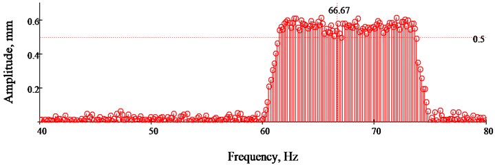 Spectral analysis of vibration