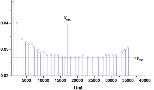 Measured production data