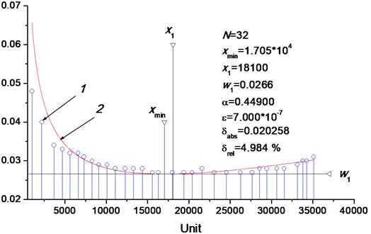 Production data and ALC for performance prediction.  1 – monitored production data, 2 – function calculated by Eq. (8)